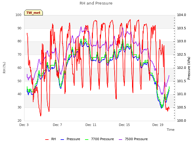 Explore the graph:RH and Pressure in a new window