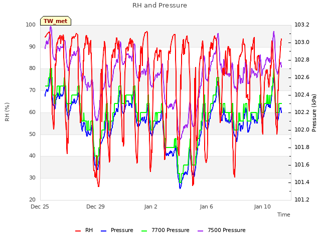 Explore the graph:RH and Pressure in a new window