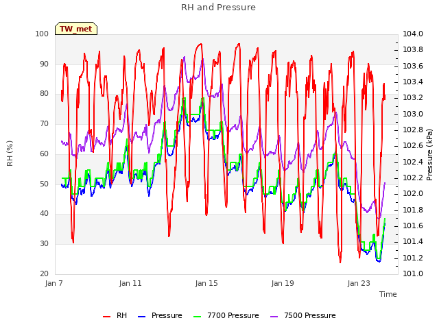 Explore the graph:RH and Pressure in a new window