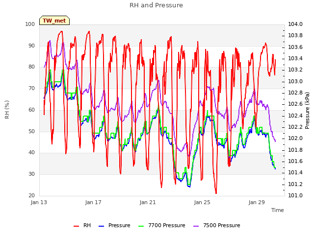 Explore the graph:RH and Pressure in a new window