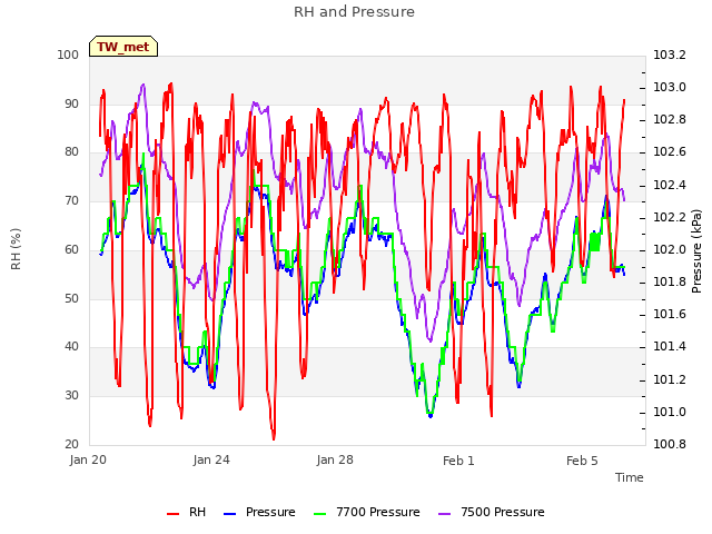 Explore the graph:RH and Pressure in a new window