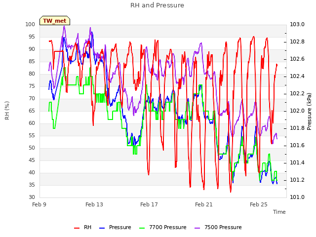 Explore the graph:RH and Pressure in a new window