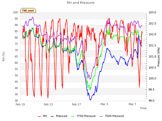 Explore the graph:RH and Pressure in a new window