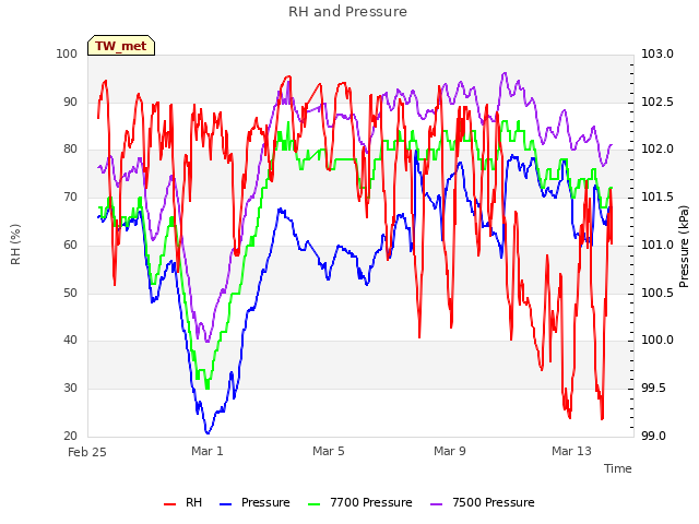 Explore the graph:RH and Pressure in a new window