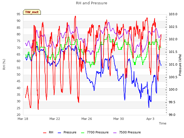Explore the graph:RH and Pressure in a new window