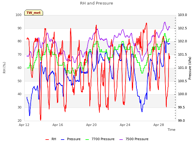 Explore the graph:RH and Pressure in a new window