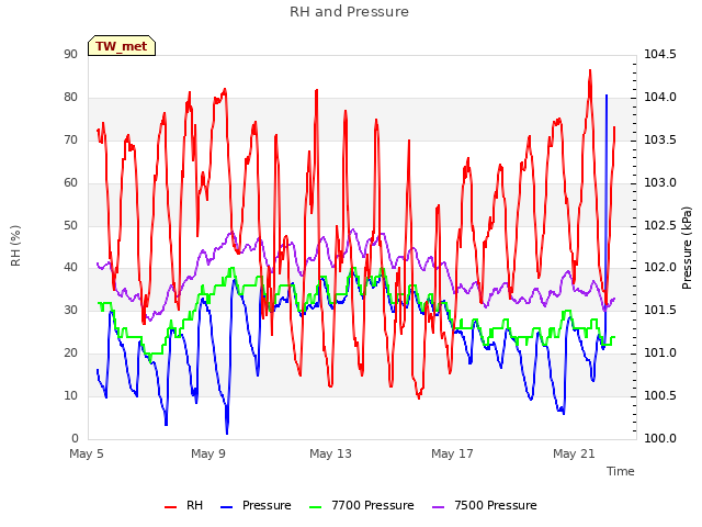 Explore the graph:RH and Pressure in a new window