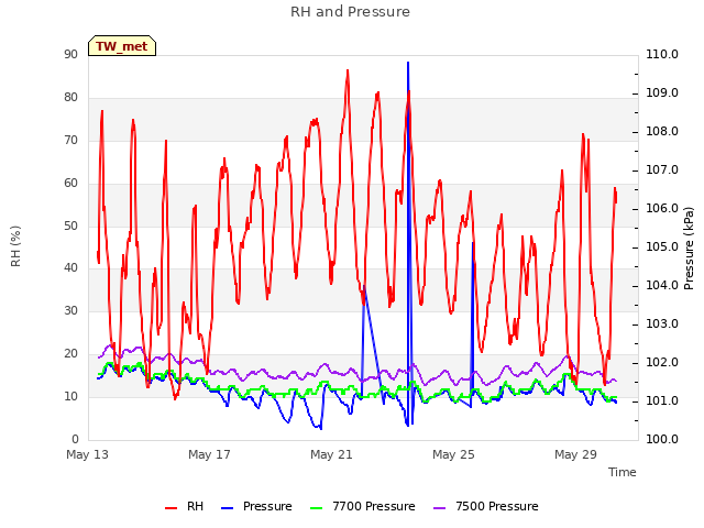Explore the graph:RH and Pressure in a new window