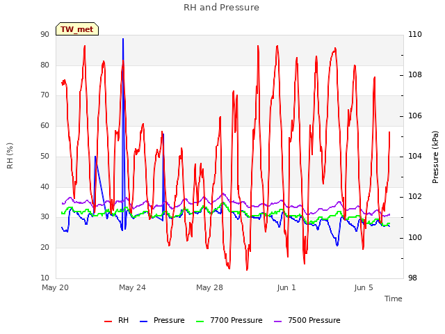 Explore the graph:RH and Pressure in a new window