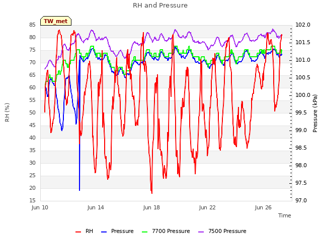 Explore the graph:RH and Pressure in a new window