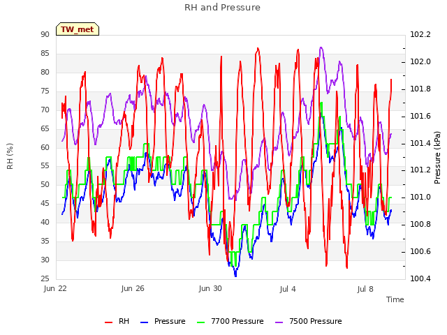 Explore the graph:RH and Pressure in a new window