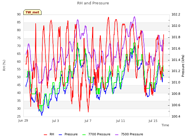 Explore the graph:RH and Pressure in a new window