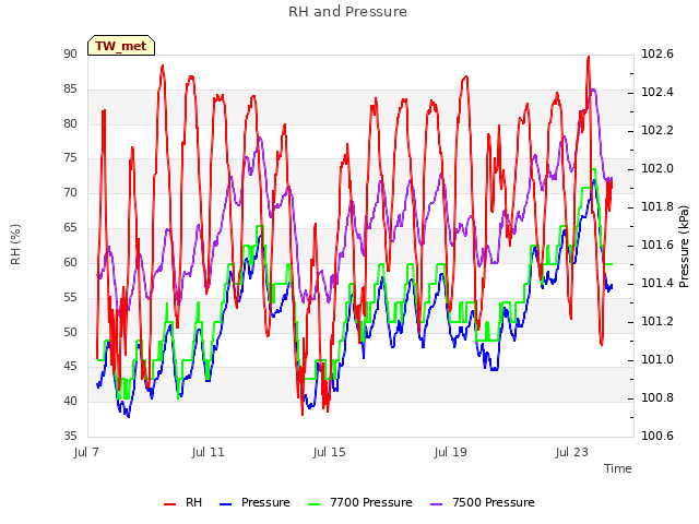 Explore the graph:RH and Pressure in a new window