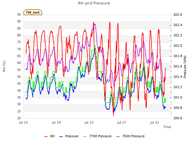 Explore the graph:RH and Pressure in a new window