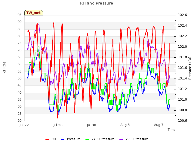 Explore the graph:RH and Pressure in a new window