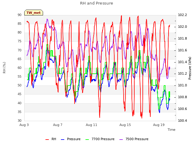 Explore the graph:RH and Pressure in a new window