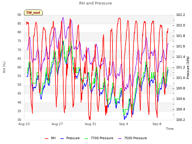 Explore the graph:RH and Pressure in a new window