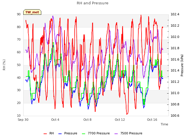 Explore the graph:RH and Pressure in a new window
