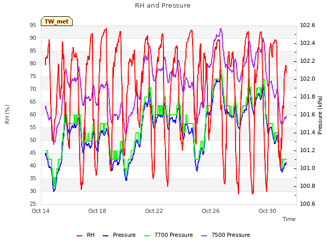 Explore the graph:RH and Pressure in a new window