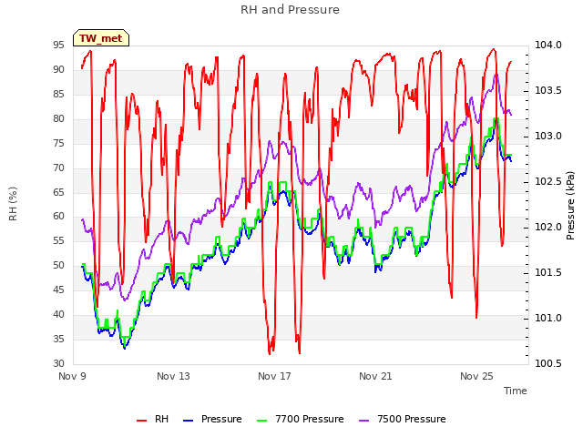 Explore the graph:RH and Pressure in a new window