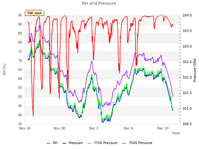 Explore the graph:RH and Pressure in a new window