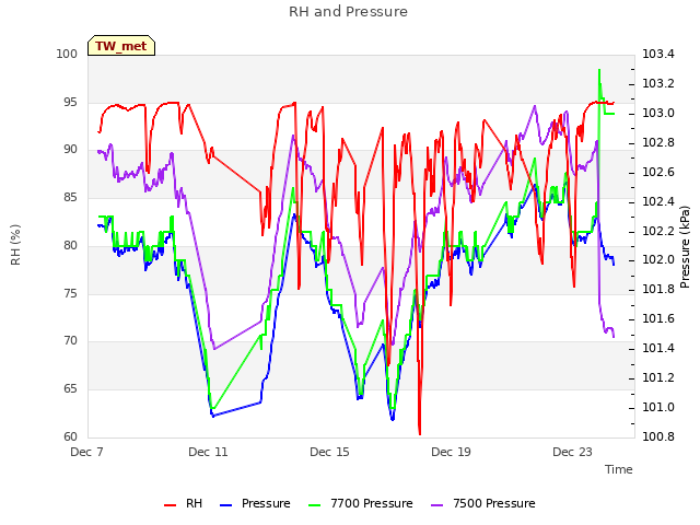 Explore the graph:RH and Pressure in a new window
