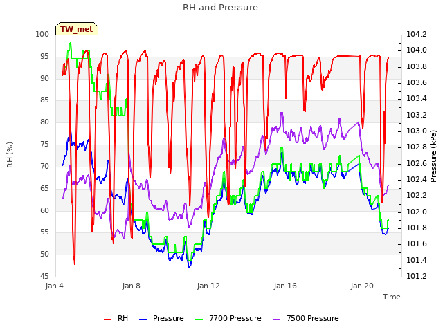 Explore the graph:RH and Pressure in a new window