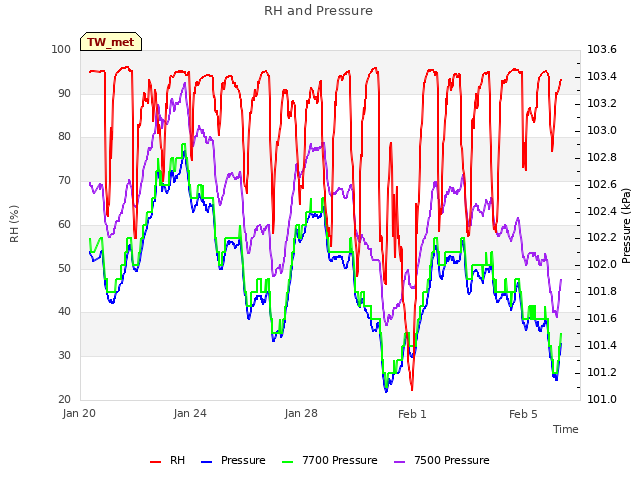 Explore the graph:RH and Pressure in a new window