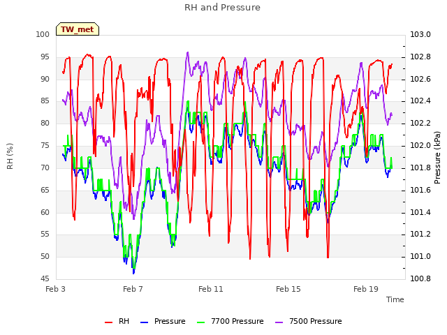 Explore the graph:RH and Pressure in a new window