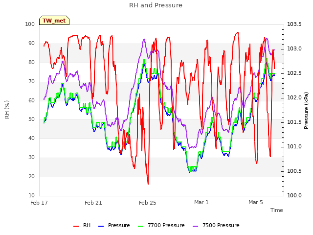 Explore the graph:RH and Pressure in a new window
