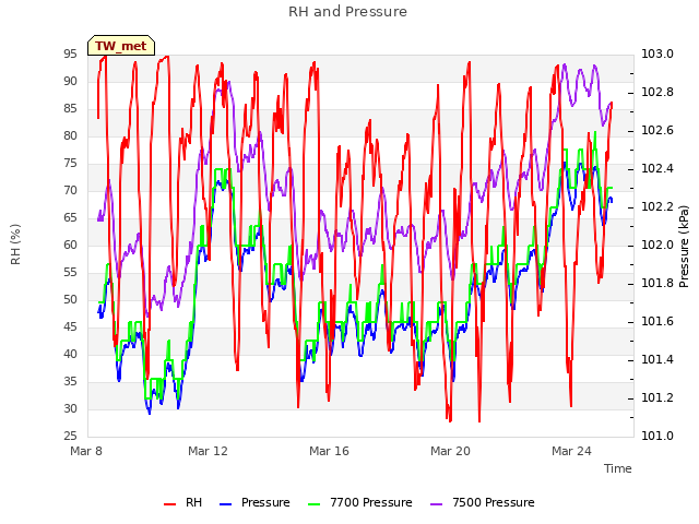 Explore the graph:RH and Pressure in a new window