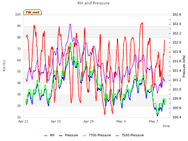 Explore the graph:RH and Pressure in a new window