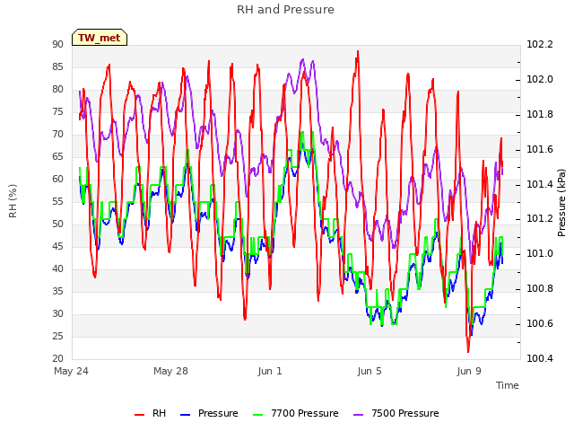 Explore the graph:RH and Pressure in a new window