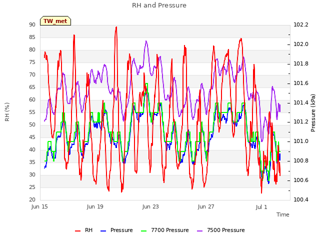 Explore the graph:RH and Pressure in a new window