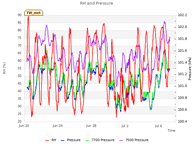 Explore the graph:RH and Pressure in a new window