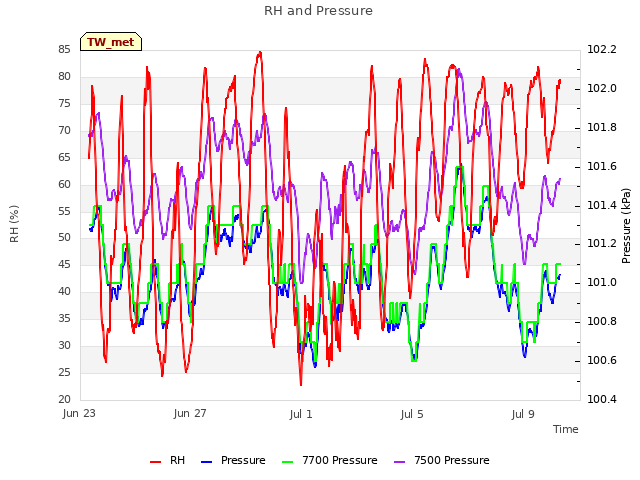 Explore the graph:RH and Pressure in a new window