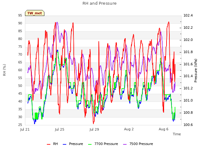 Explore the graph:RH and Pressure in a new window