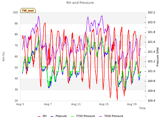 Explore the graph:RH and Pressure in a new window