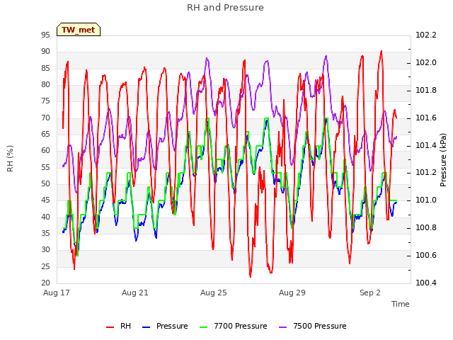 Explore the graph:RH and Pressure in a new window