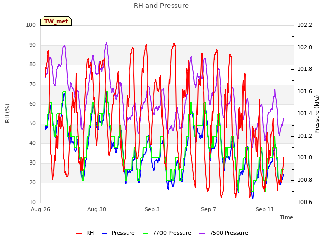 Explore the graph:RH and Pressure in a new window