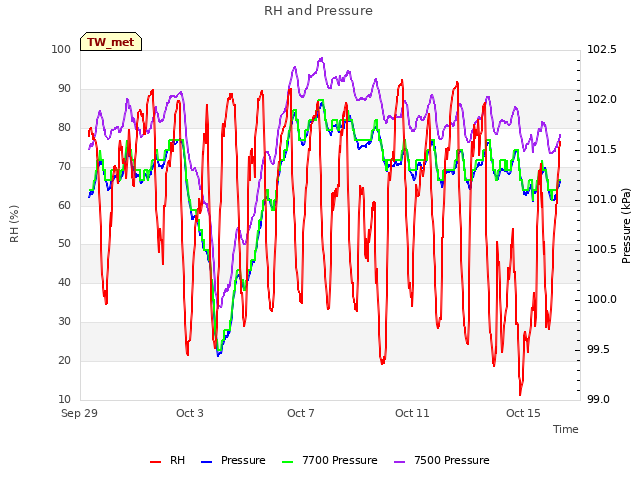 Explore the graph:RH and Pressure in a new window