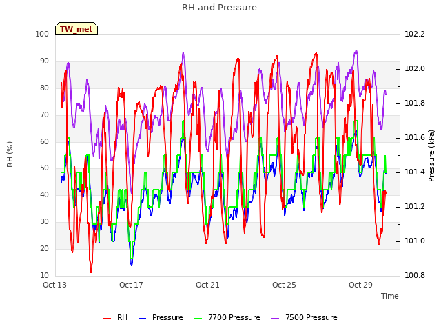 Explore the graph:RH and Pressure in a new window
