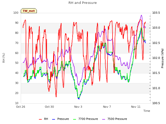 Explore the graph:RH and Pressure in a new window