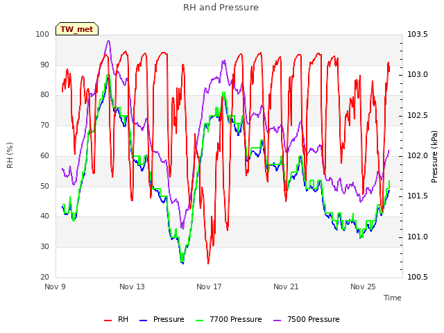Explore the graph:RH and Pressure in a new window