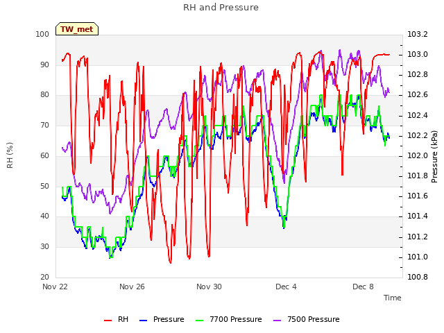 Explore the graph:RH and Pressure in a new window