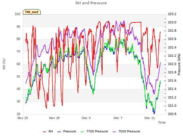 Explore the graph:RH and Pressure in a new window