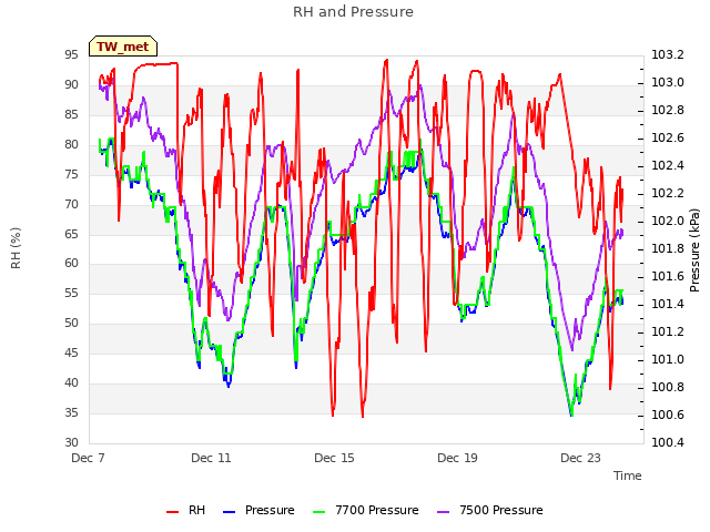 Explore the graph:RH and Pressure in a new window