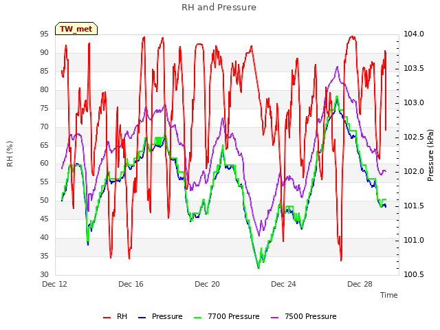 Explore the graph:RH and Pressure in a new window