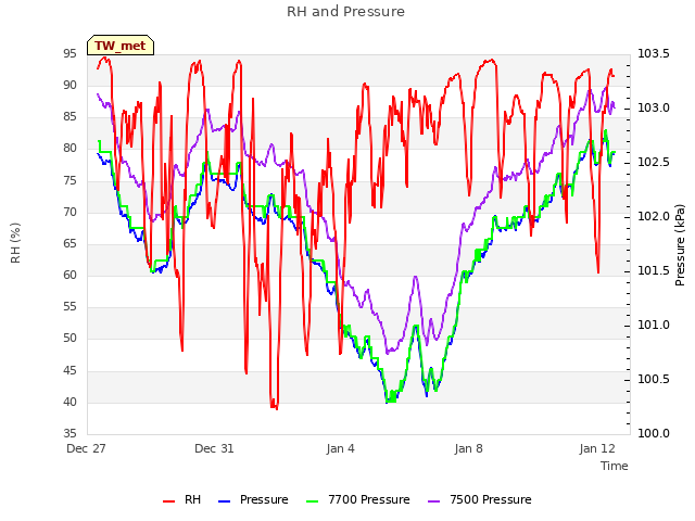 Explore the graph:RH and Pressure in a new window