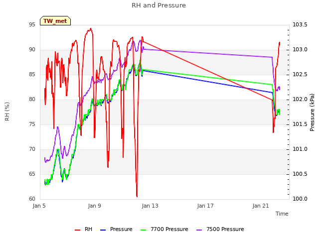 Explore the graph:RH and Pressure in a new window